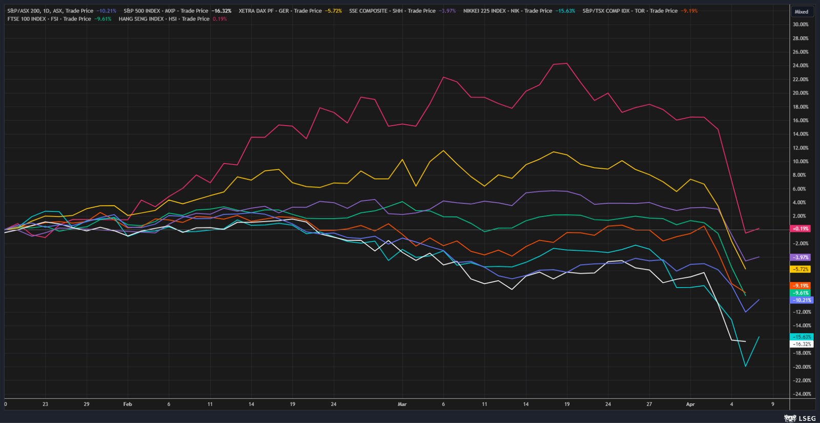 The moves on some key global markets since January 20, 2025.