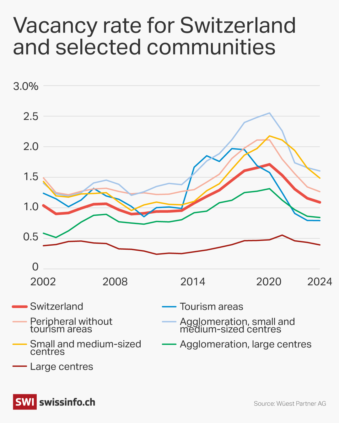 Vacancy rate for Switzerland