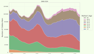 [OC] Number of Children Born by Mother's Age Over Years in Sweden 1968-2024