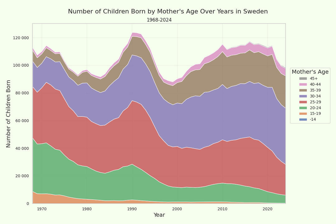 [OC] Number of Children Born by Mother's Age Over Years in Sweden 1968-2024