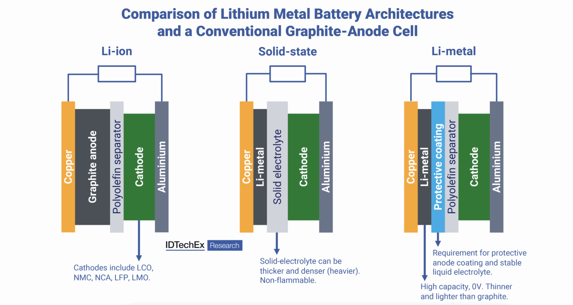 Lithium Metal Batteries 2025-2035: Technology, Players, and Forecasts
