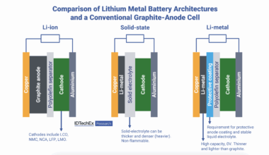 Lithium Metal Batteries 2025-2035: Technology, Players, and Forecasts