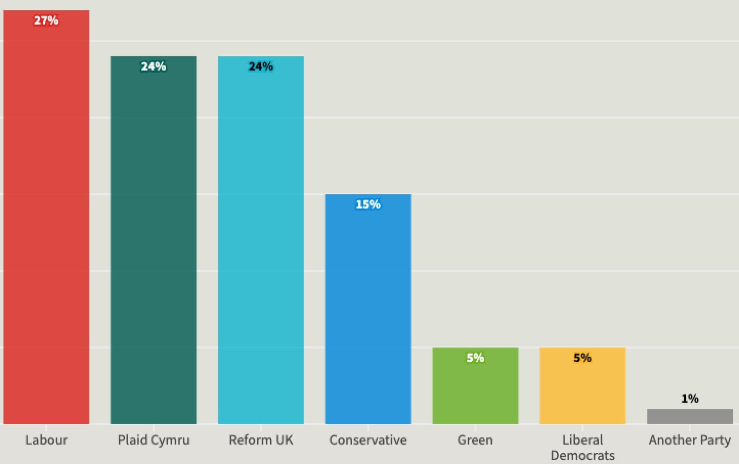 Survation | Senedd Polling Points to a Three-Way Split | Survation