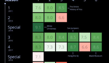 [OC] Black Mirror Episodes IMDB Rating