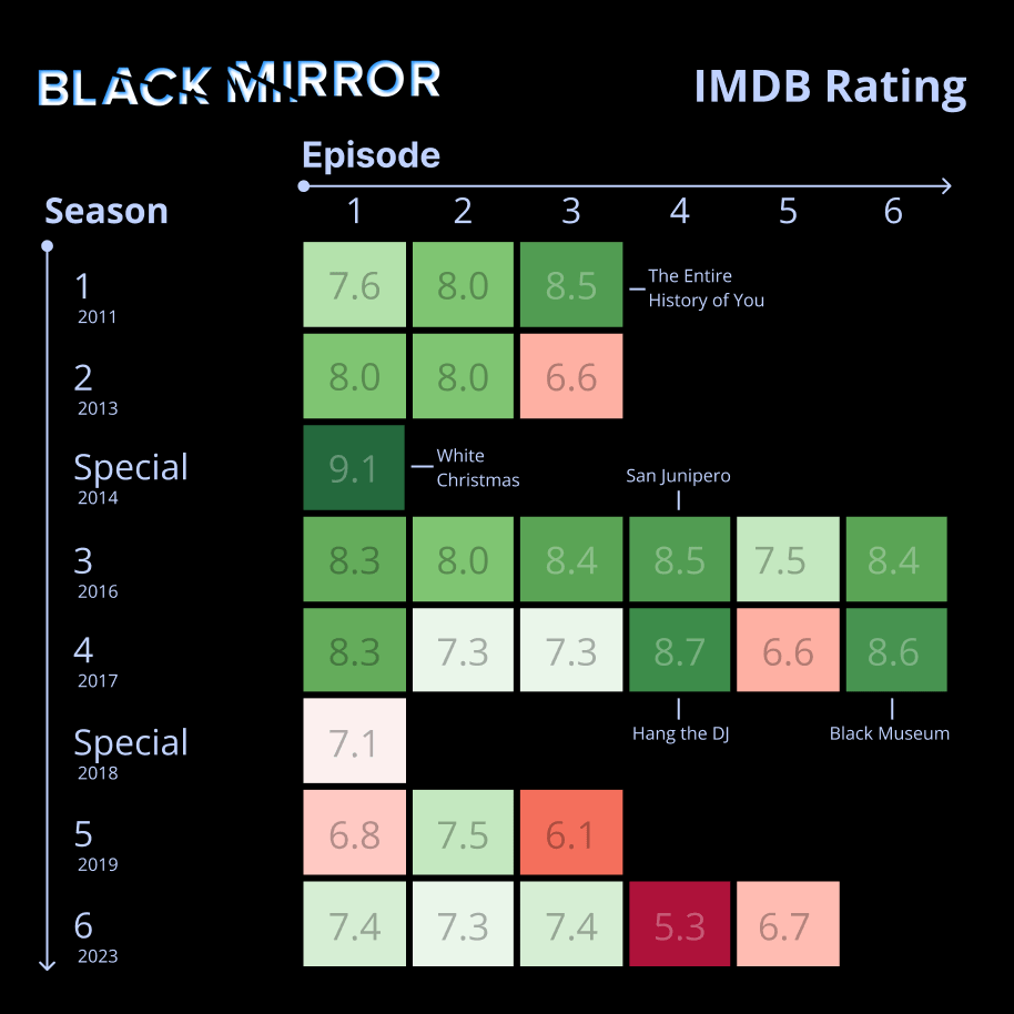 [OC] Black Mirror Episodes IMDB Rating
