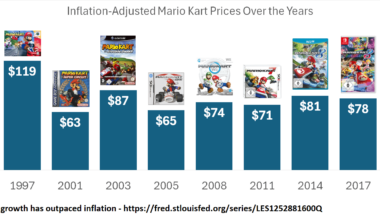 [OC] A Look at Mario Kart Game Prices Over the Years