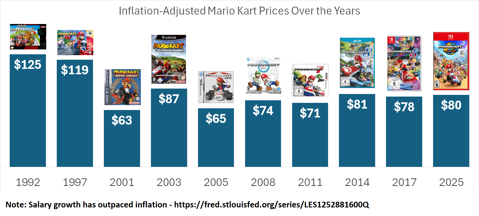 [OC] A Look at Mario Kart Game Prices Over the Years