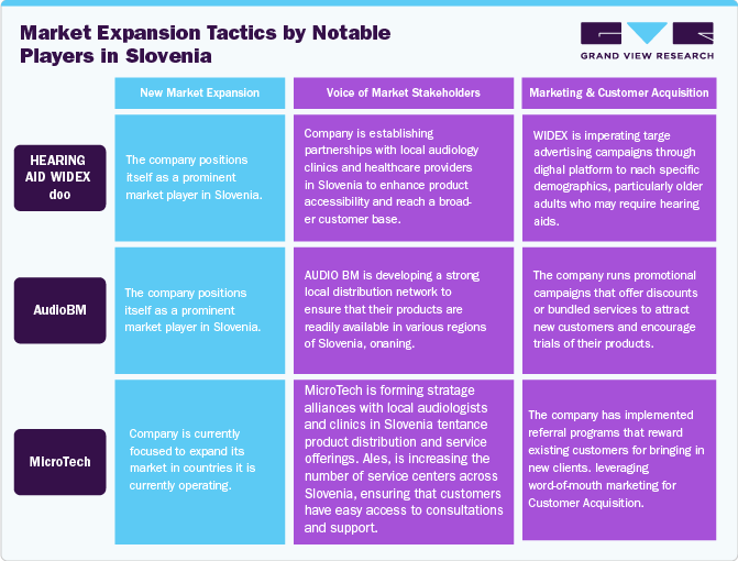 Market Expansion Tactics by Notable Players in Slovenia