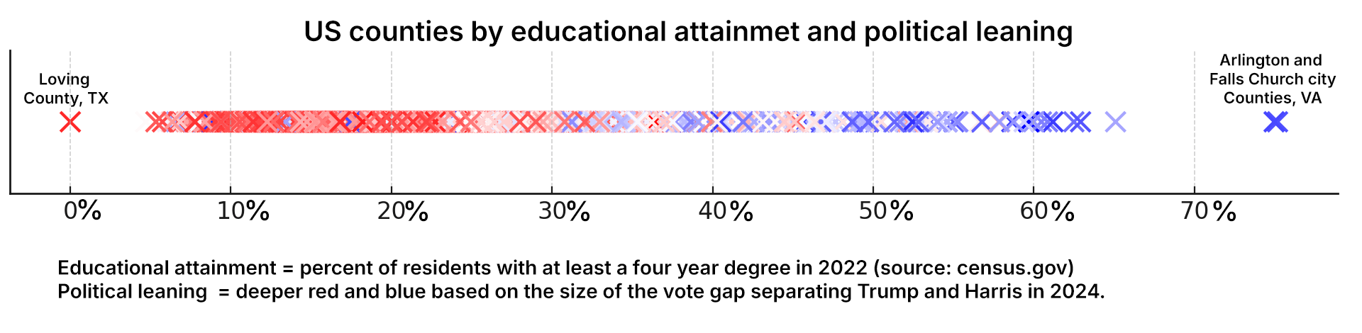 [OC] Visualizing educational attainment and political leaning of US counties
