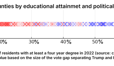 [OC] Visualizing educational attainment and political leaning of US counties
