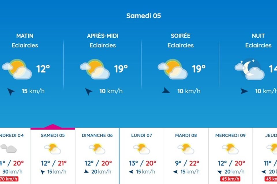 Il fera jusqu'à 21°C ce samedi 5 avril 2025 sur Toulouse