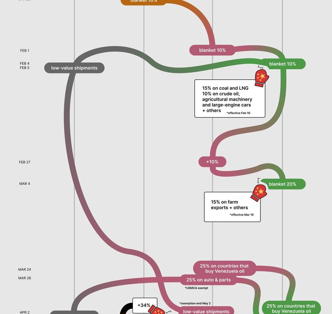 Trump Tariff War (as of April 17th) [OC]