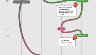 Trump Tariff War (as of April 17th) [OC]
