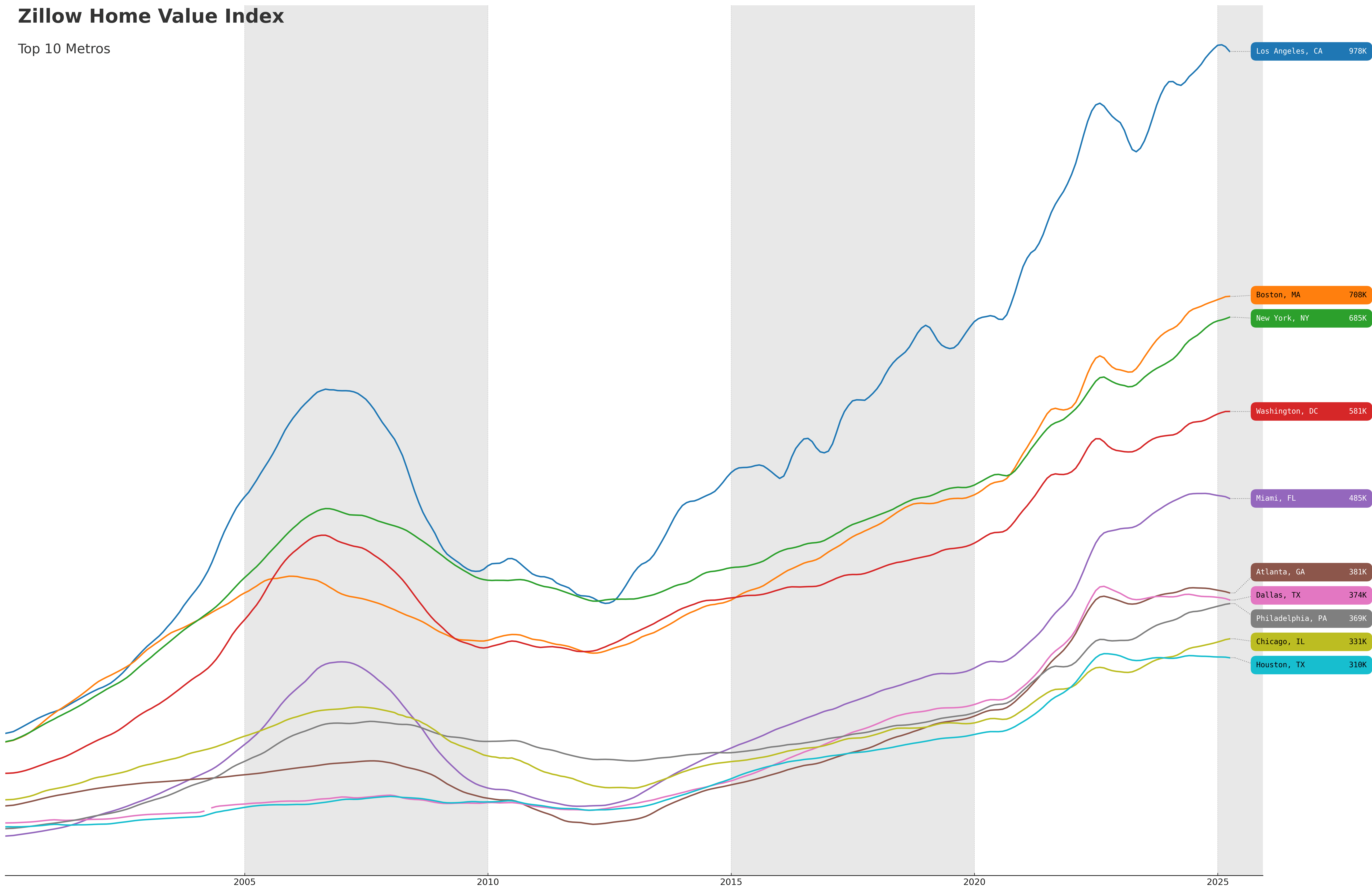 [OC] Zillow Home Value Index 2000-2025, top 10 U.S. metros
