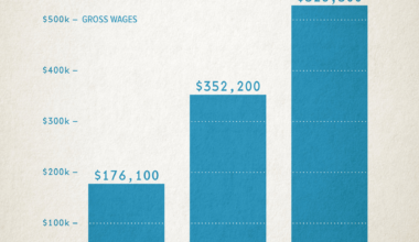 [OC] Social Security Tax at Various Incomes