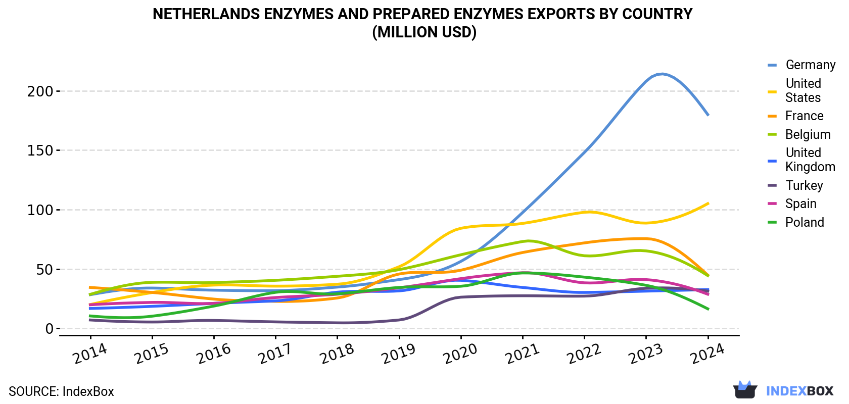 Netherlands Enzymes And Prepared Enzymes Exports By Country (Million USD)
