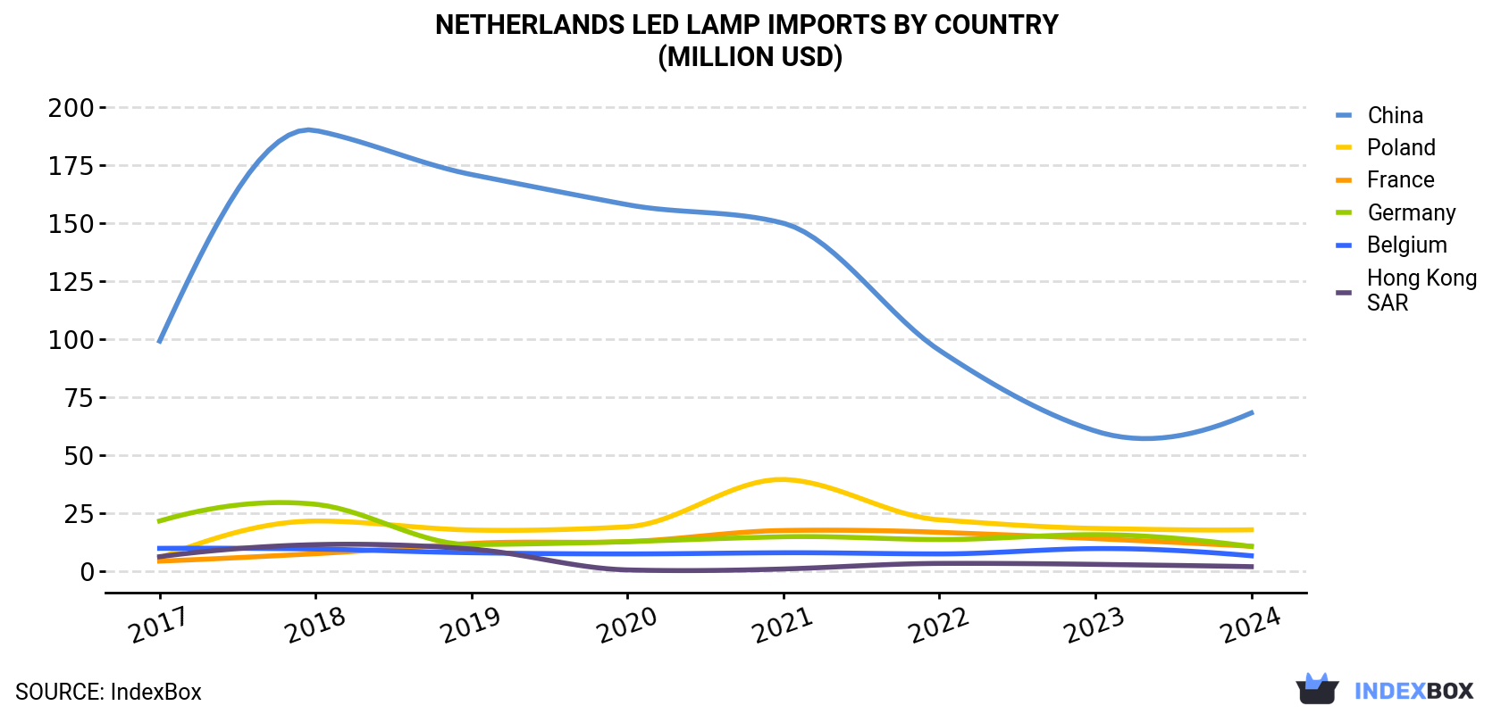 Netherlands LED Lamp Imports By Country (Million USD)