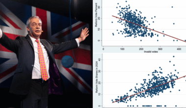 Two charts explain Reform UK's rise as insurgent party poised to 'sustain' support beyond 2029