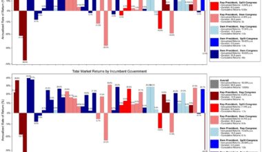 U.S. Market Performance through 100 Years - Post-Liberation Day Update