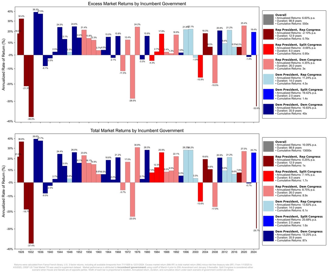 U.S. Market Performance through 100 Years - Post-Liberation Day Update