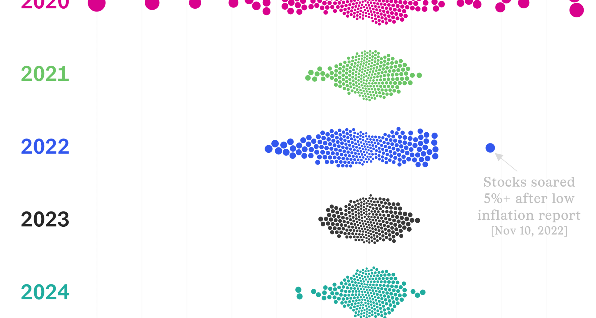 Volatility is back in the US stock market [OC]
