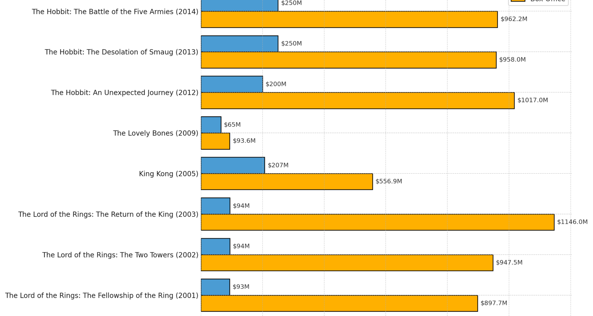 [OC] Budget vs Box Office for Peter Jackson Films (2001–2014)