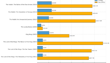 [OC] Budget vs Box Office for Peter Jackson Films (2001–2014)