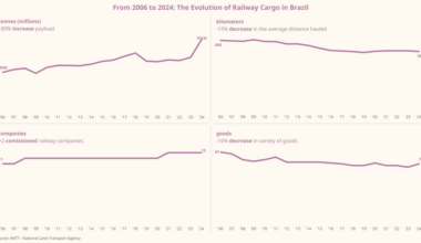 [OC] 18 Years of Railway Cargo in Brazil