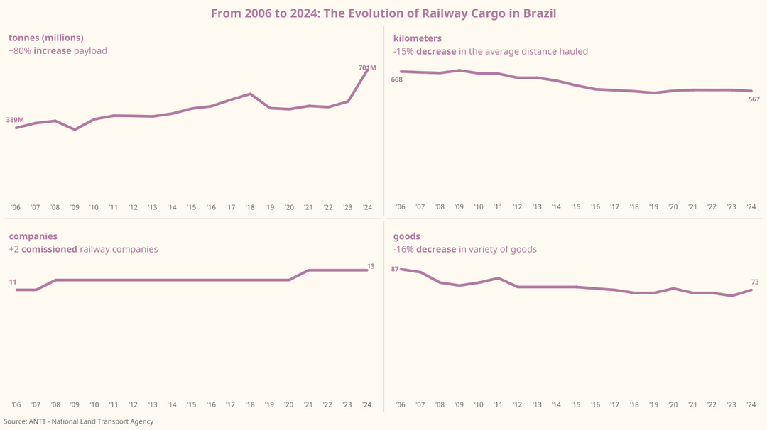 [OC] 18 Years of Railway Cargo in Brazil