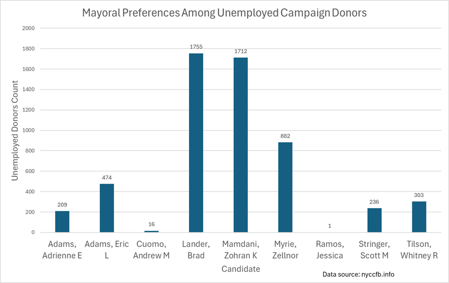 [OC] NYC Mayoral Preferences Among Unemployed Campaign Donors