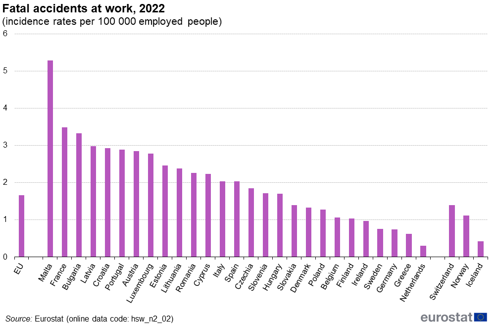 Fatal accidents at work, 2022