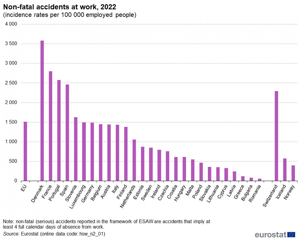 Non-fatal accidents at work, 2022