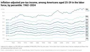 [OC] Inflation-adjusted pre-tax income, among Americans aged 25-29 in the labor force, by percentile: 1962–2024