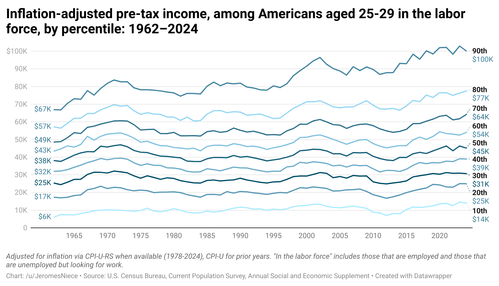[OC] Inflation-adjusted pre-tax income, among Americans aged 25-29 in the labor force, by percentile: 1962–2024