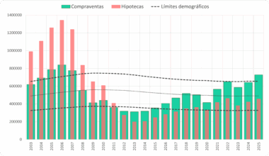 La compraventa de viviendas se dispara en 2025, con más compraventas de las que se deberían esperar por demografía, sin embargo las hipotecas siguen en una zona razonable.
