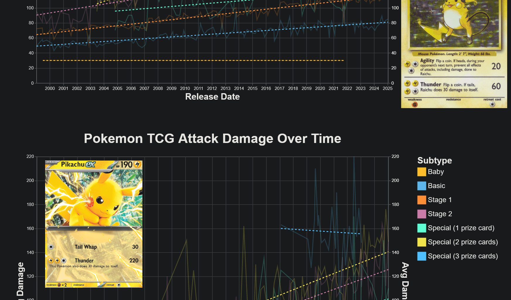 [OC] Power Creep in the Pokemon Trading Card Game