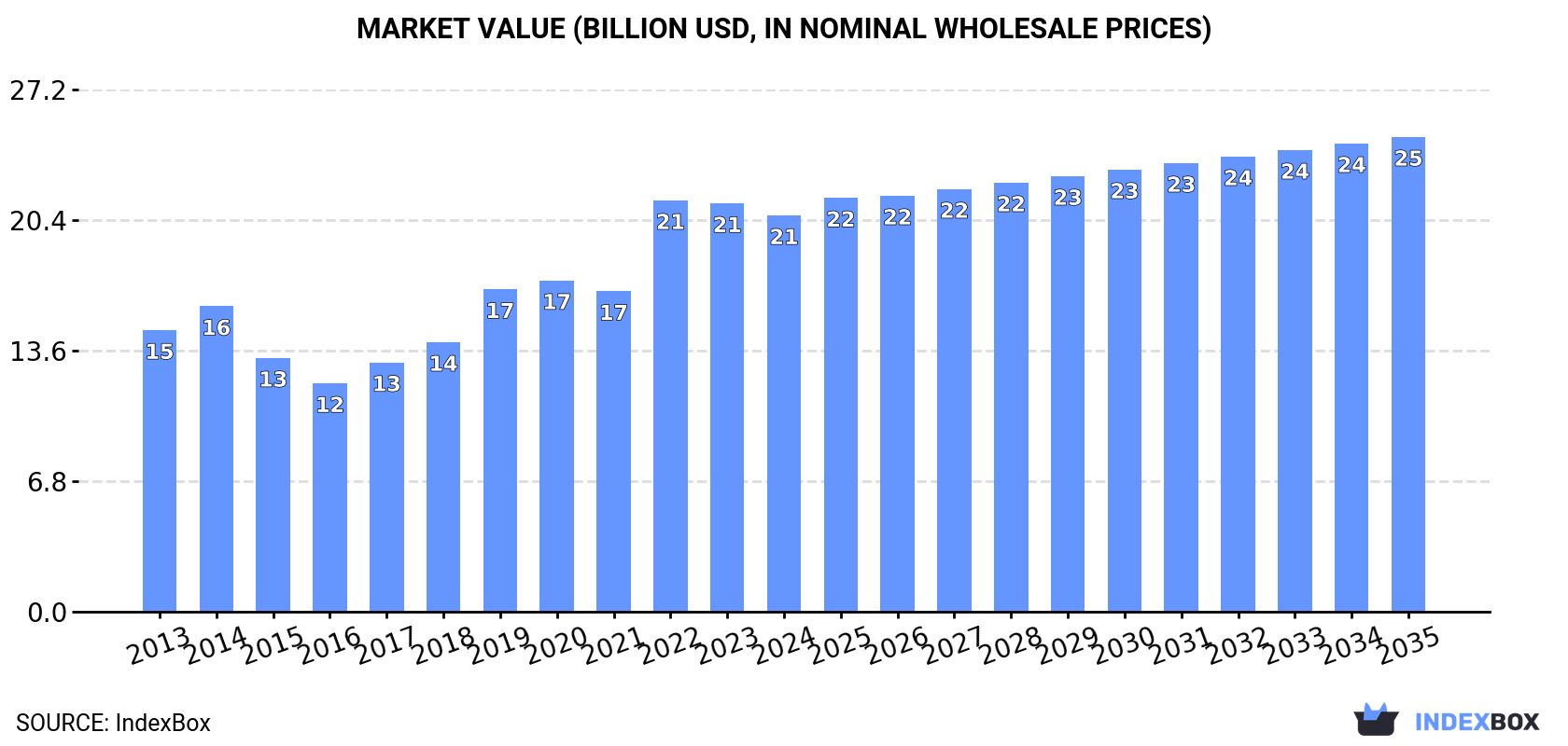 Market Value (billion USD, nominal wholesale prices)
