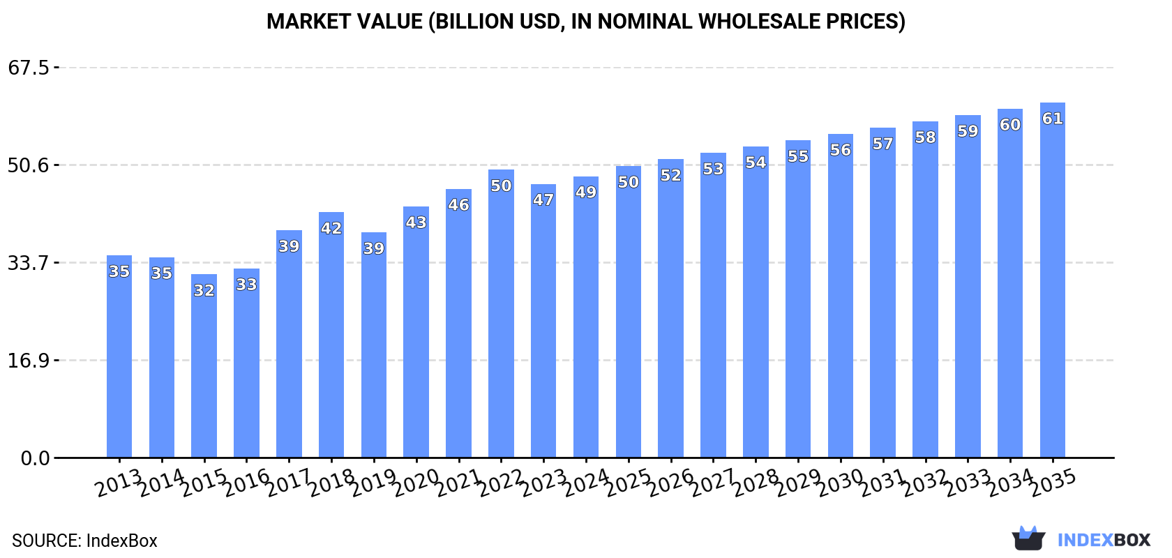 Market Value (billion USD, nominal wholesale prices)