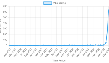 [OC] The hockey stick graph of "Vibe coding" spreading across the GitHub