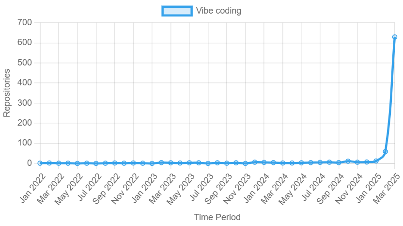 [OC] The hockey stick graph of "Vibe coding" spreading across the GitHub