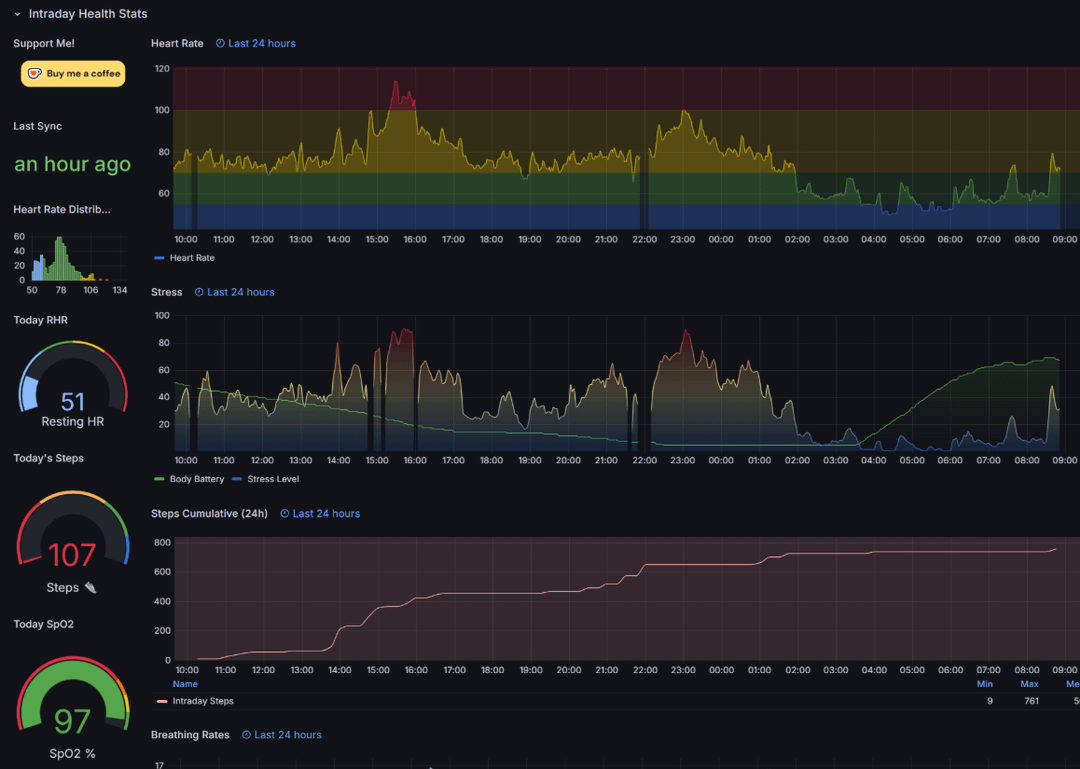 [OC] Open Source Garmin Grafana Dashboard : Visualize your health metrics from your Garmin or Fitbit watches with Grafana