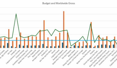 [OC] Marvel movie performance over time