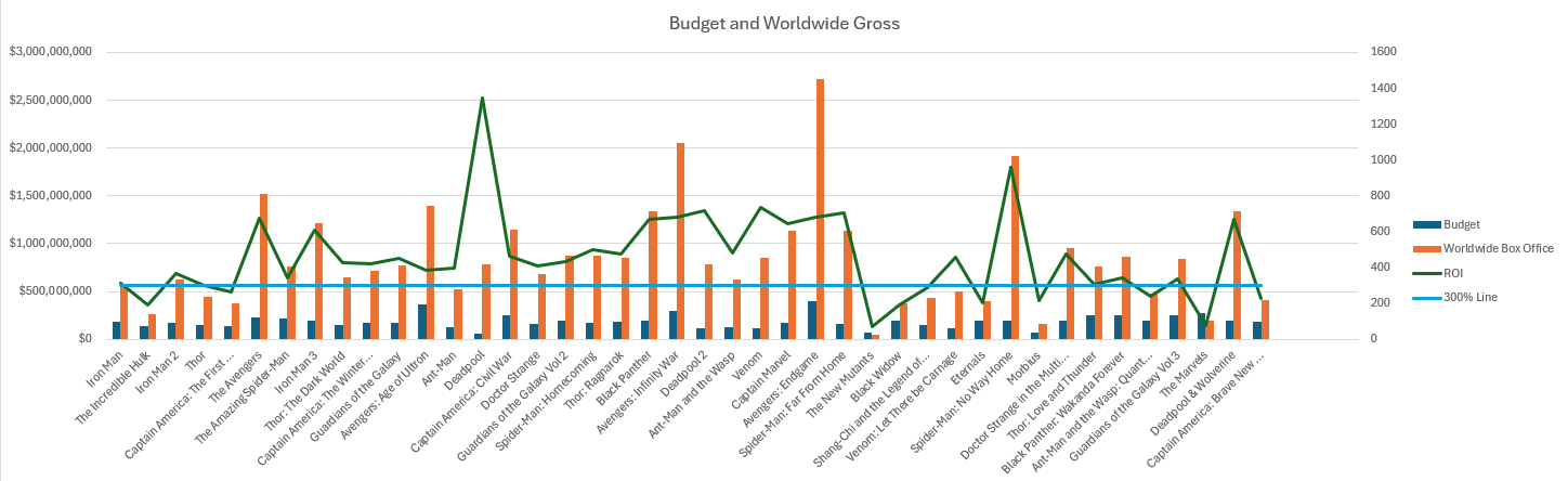 [OC] Marvel movie performance over time