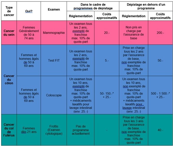 Prise en charge du cancer en Suisse : écart entre la nécessité de mesures de dépistage et leur mise en œuvre