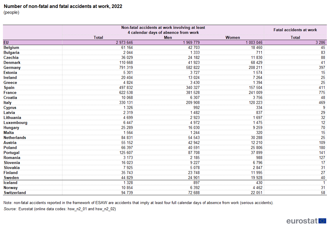 fatal and non-fatal accidents at work, 2022