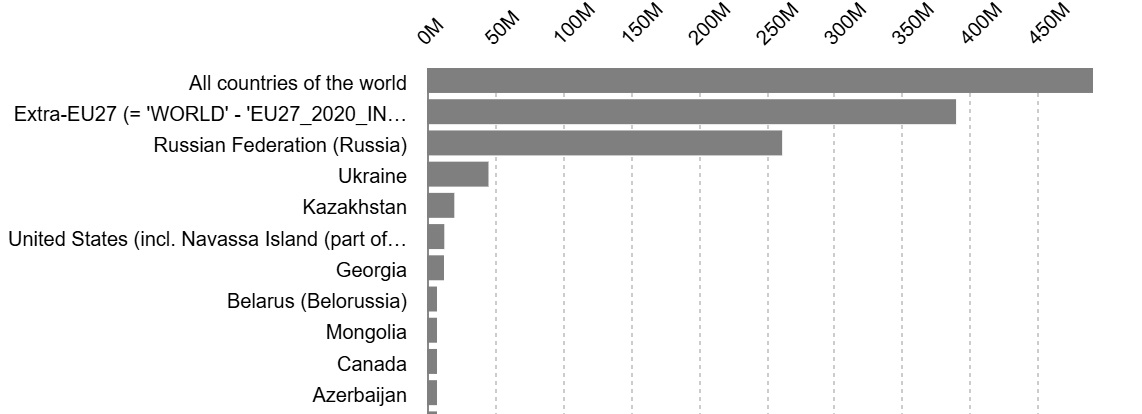 Latvia spirits exports, 2024 (euros)