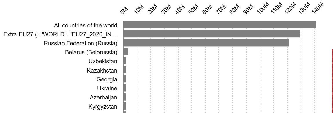 Latvia wine exports 2024 (euros)