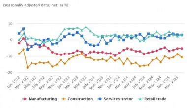 Business sentiment, April 2025