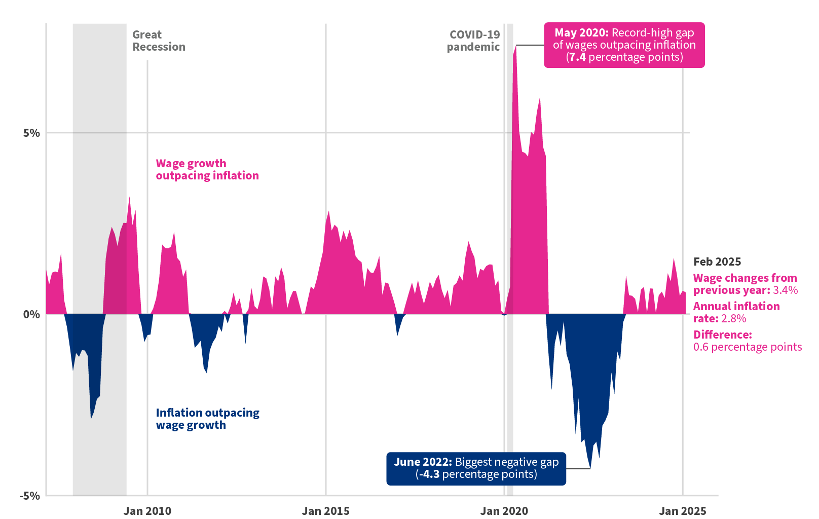 [OC] Wages vs. Inflation in the US