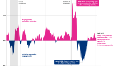 [OC] Wages vs. Inflation in the US